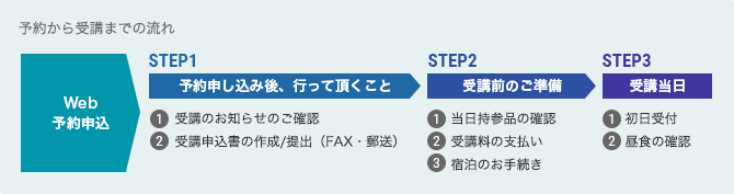 予約から受講までの流れ