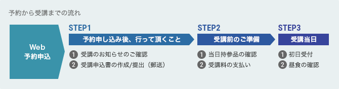 予約から受講までの流れ