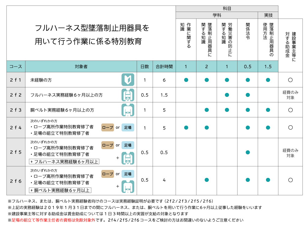 フルハーネス型墜落制止用器具を用いて行う作業に係る特別教育 | 2019年2月1日より義務化 | コベルコ教習所