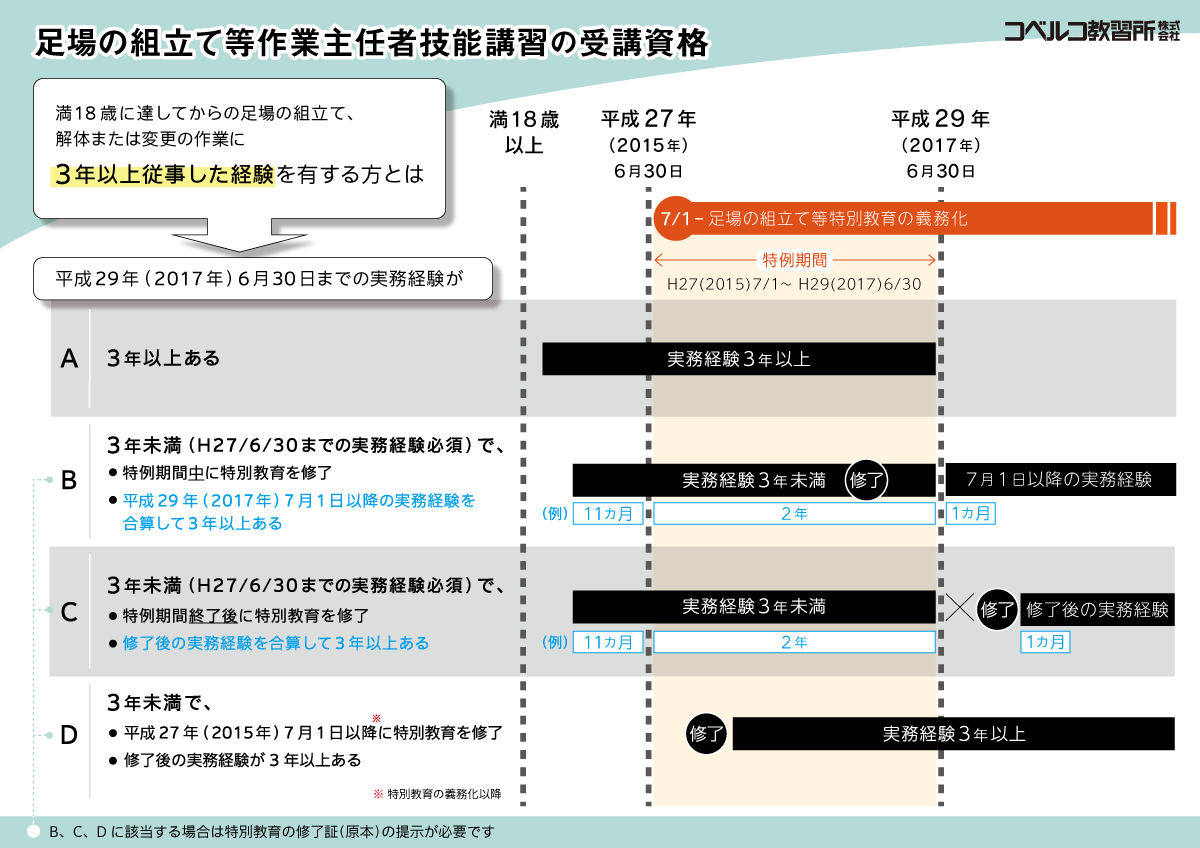 者 主任 組立 足場 作業